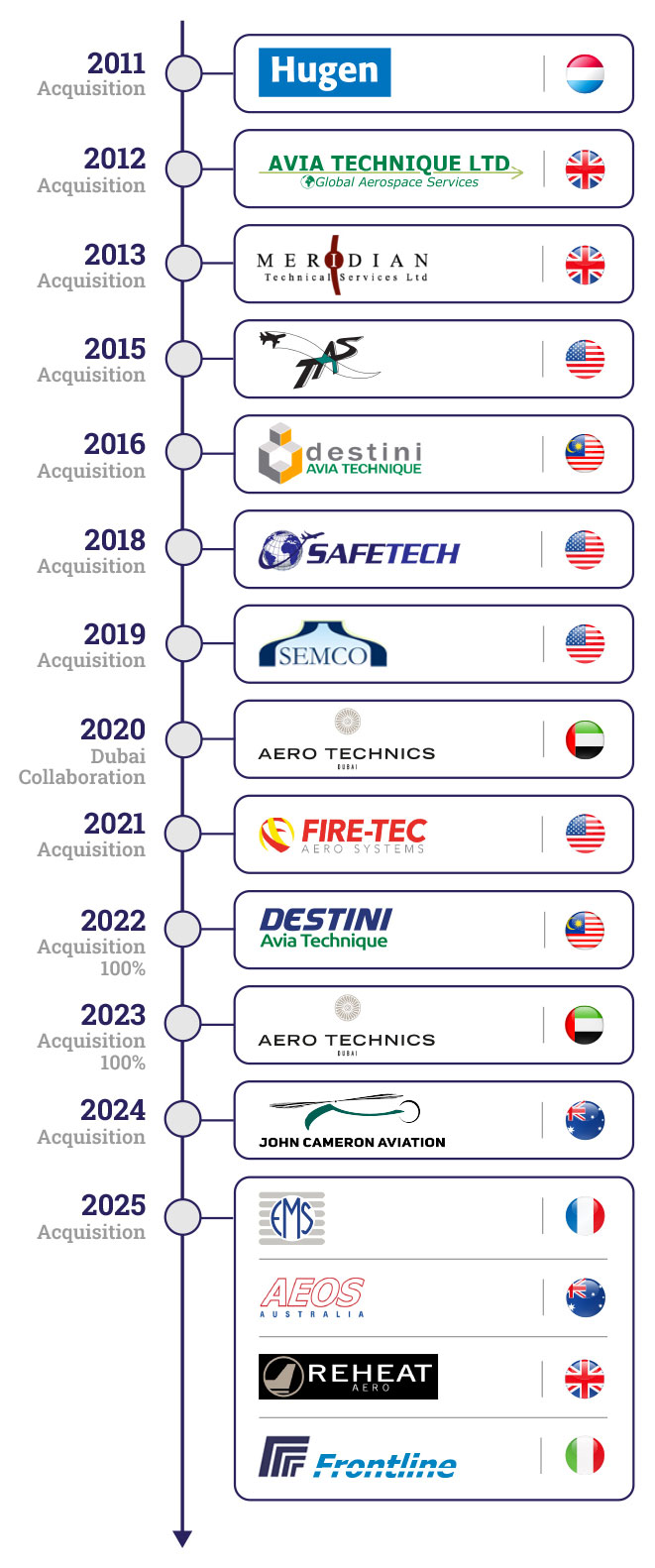 SK AeroSafety Group Timeline